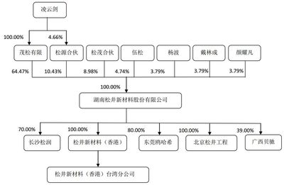 【聚焦】3C涂料名企松井新材擬科創(chuàng)板上市,可與PPG、阿克蘇等巨頭競爭